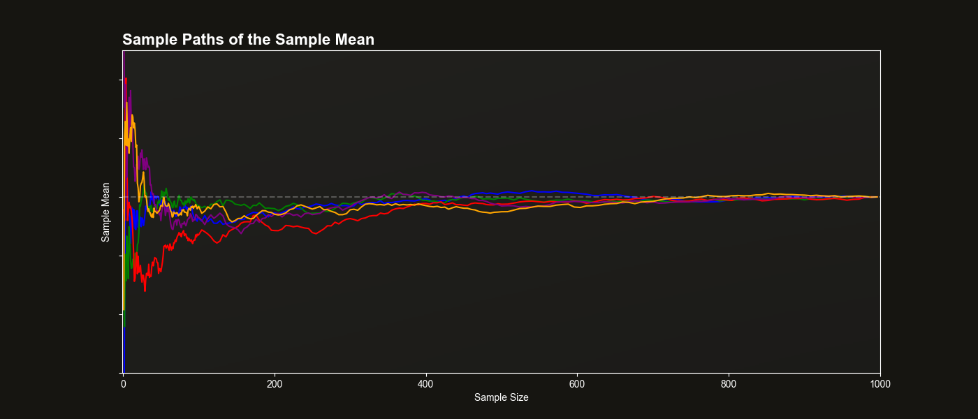 Example sample mean sample path plot
