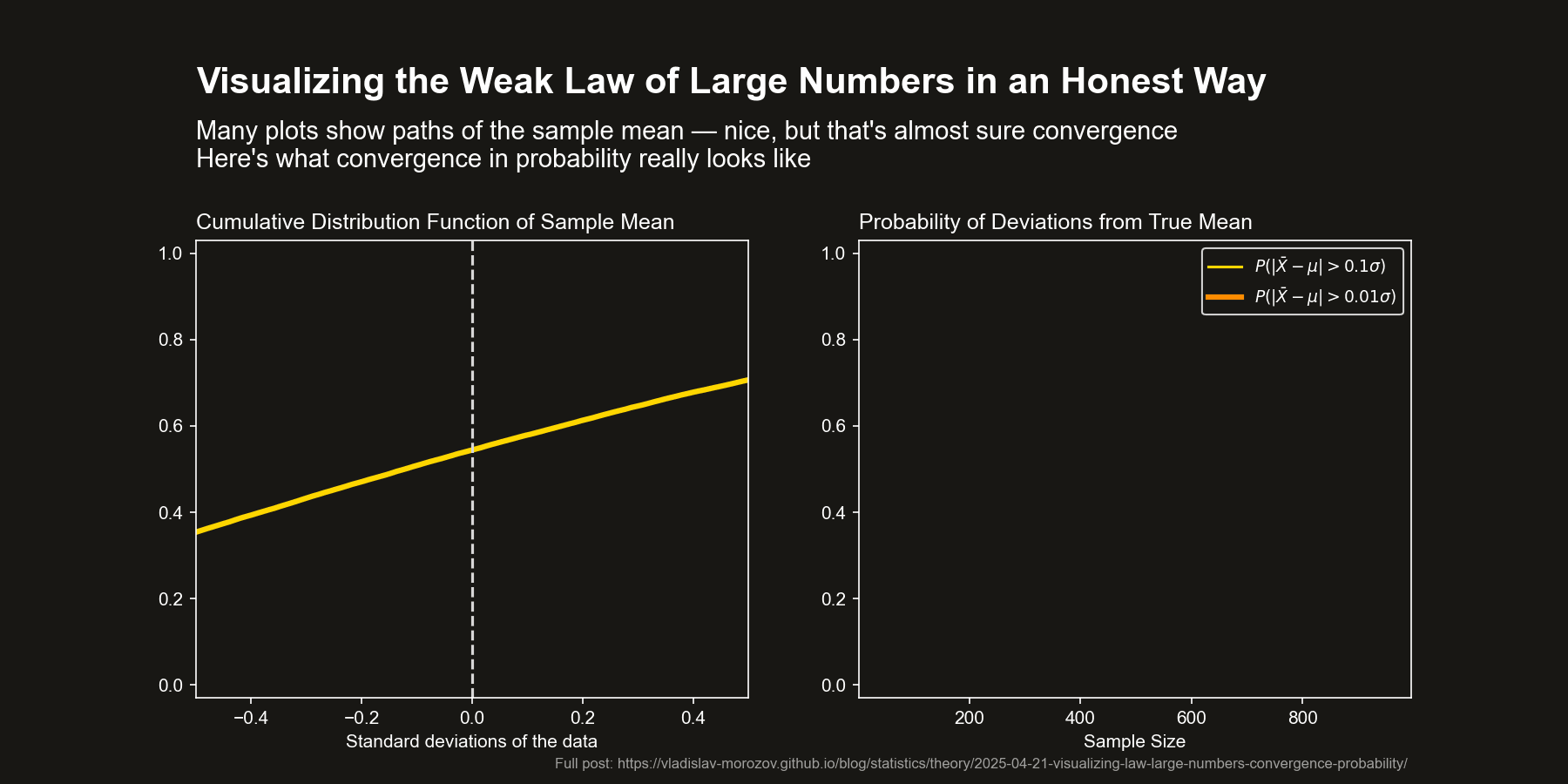 Visualizing Convergence in Probability and the Law of Large Numbers