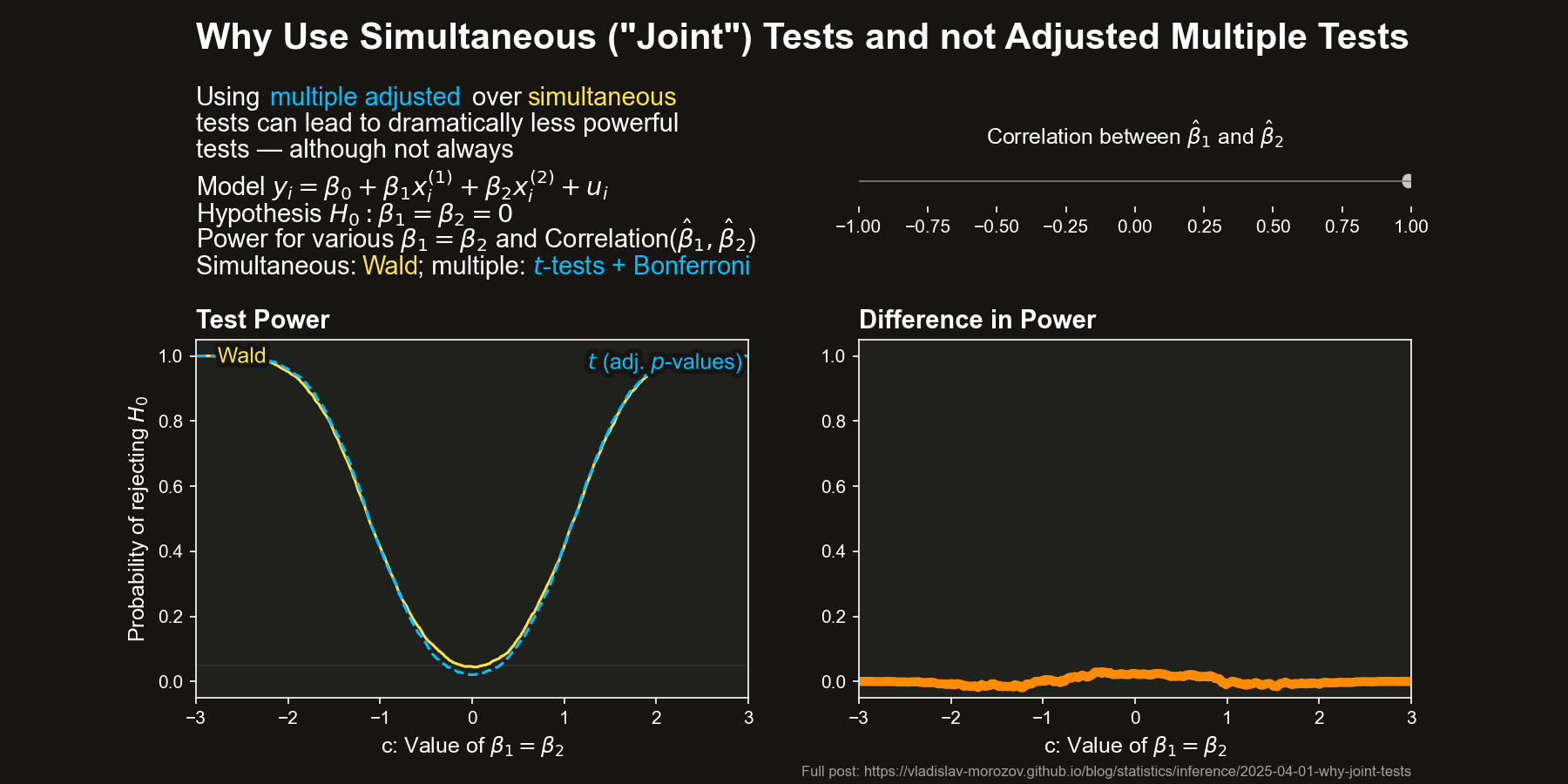 Why Simultaneous (Joint) Tests Instead of Adjusted Multiple Tests?