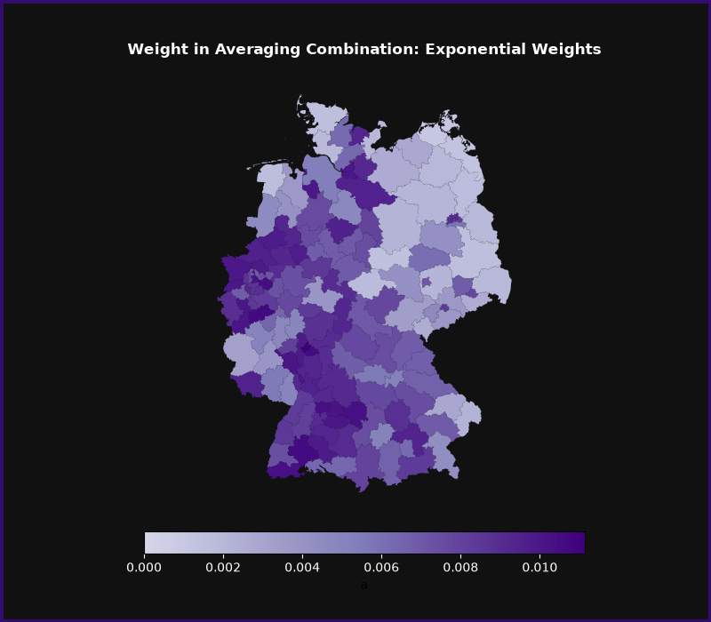 Weight in Averaging Combination: Exponential Weights